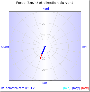 Graph du vent non disponible
