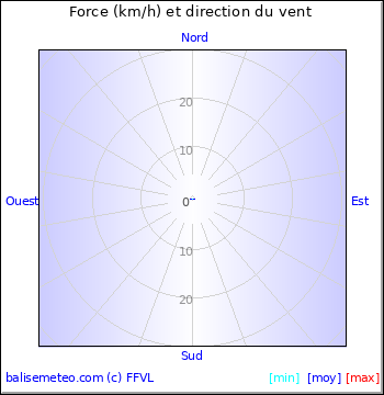 Graph du vent non disponible
