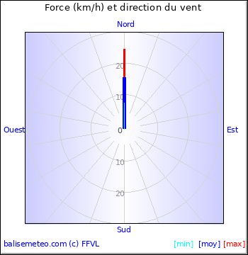 Graph du vent non disponible