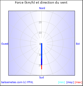 Graph du vent non disponible