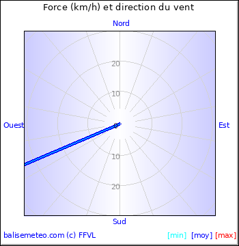 Graph du vent non disponible