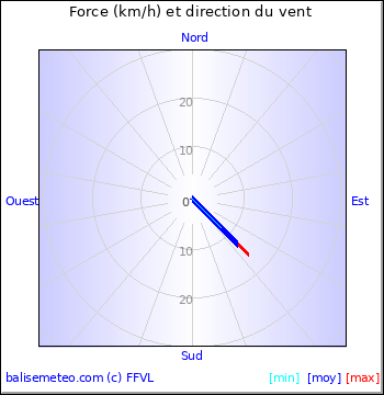 Graph du vent non disponible