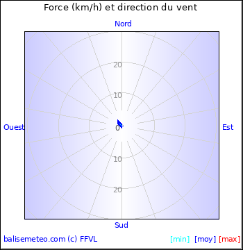 Graph du vent non disponible