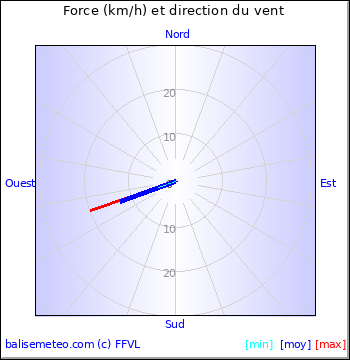 Graph du vent non disponible