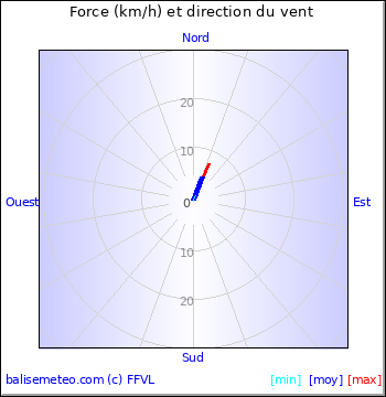 Graph du vent non disponible