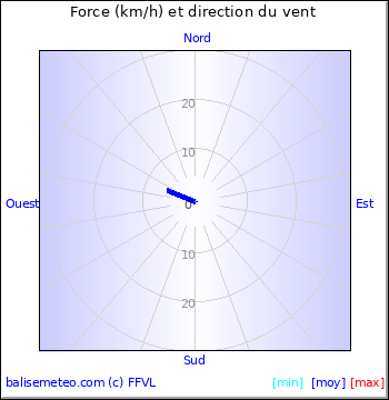 Graph du vent non disponible