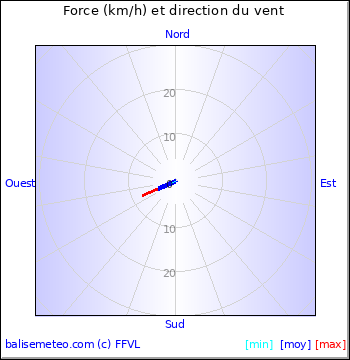 Graph du vent non disponible