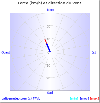 Graph du vent non disponible