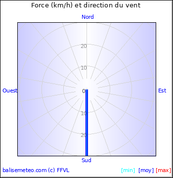 Graph du vent non disponible