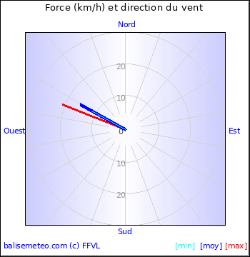 Graph du vent non disponible