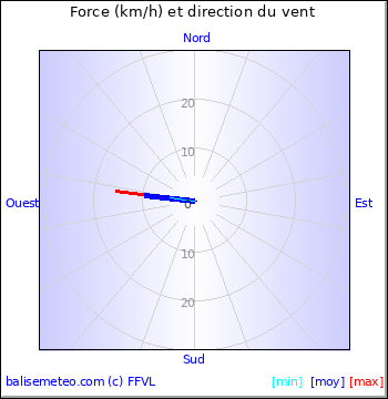 Graph du vent non disponible