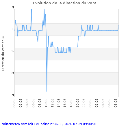 Vigie du Contras